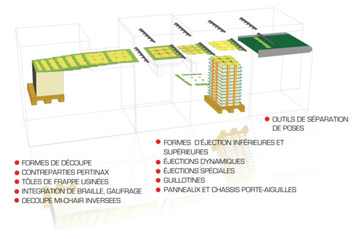 Les formes pour platine et cylindres SBG